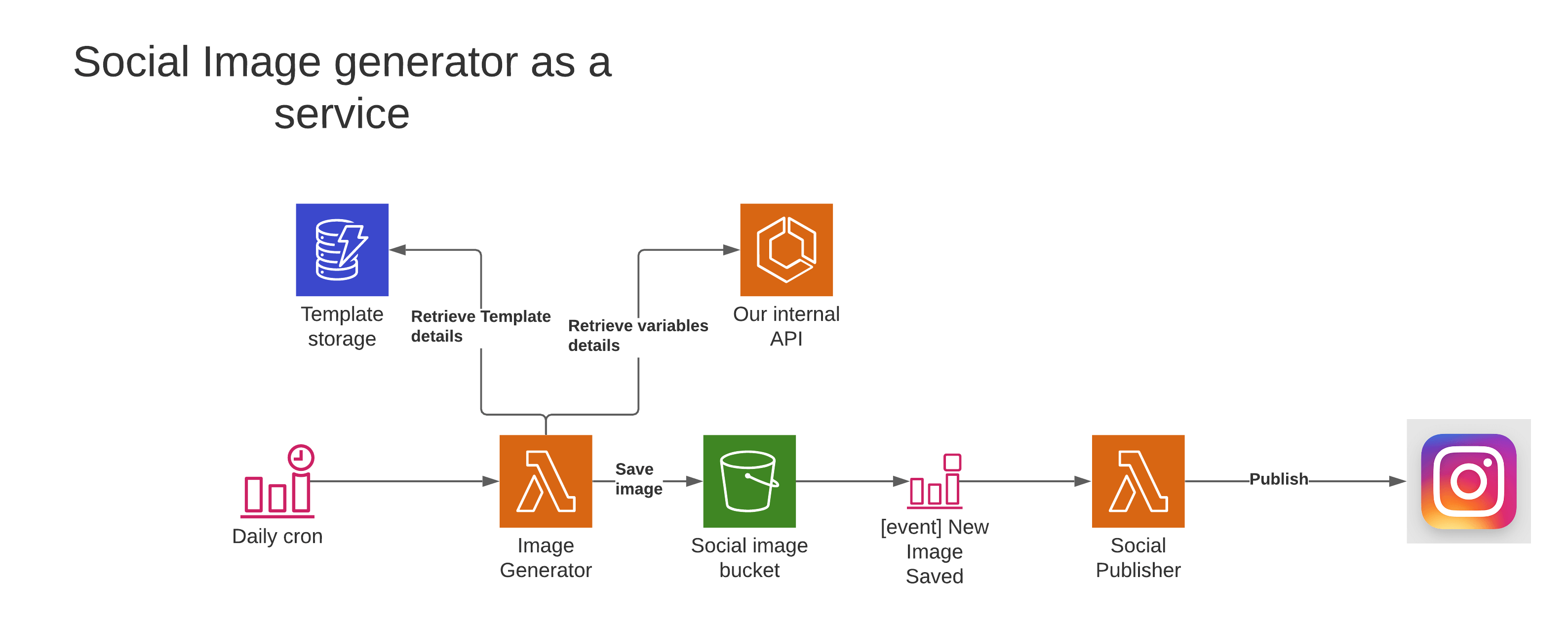 High level architecture of the system